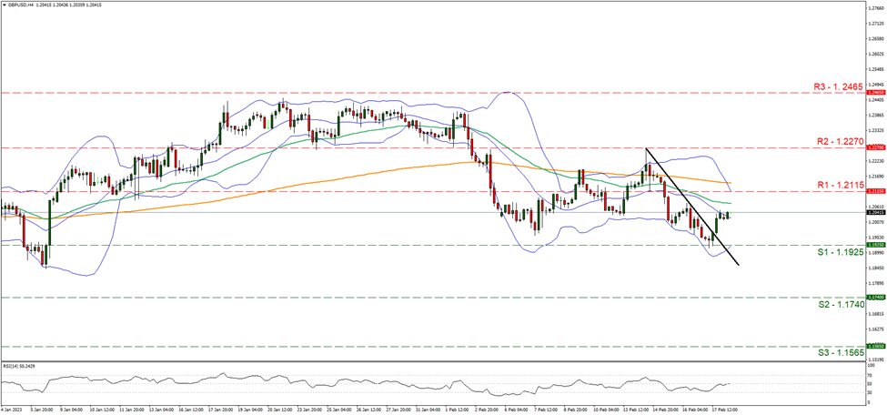 gbp-usd-four-hour-chart support at one point one nine two five and resistance at one point two one one five, direction sideways