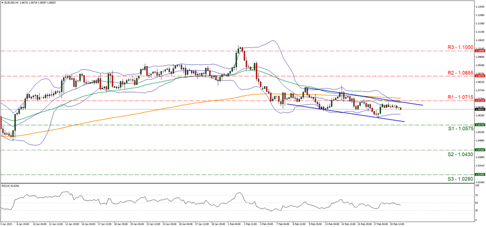 eur-usd-four-hour-chart support at one point zero five seven five and resistance at one point zero point seven one five, direction downwards