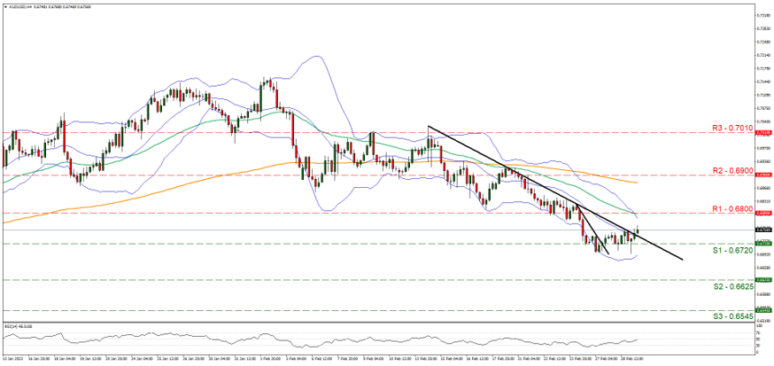 aud-usd-four-hour-chart support at zero point six seven two and resistance at zero point six eight, direction sideways