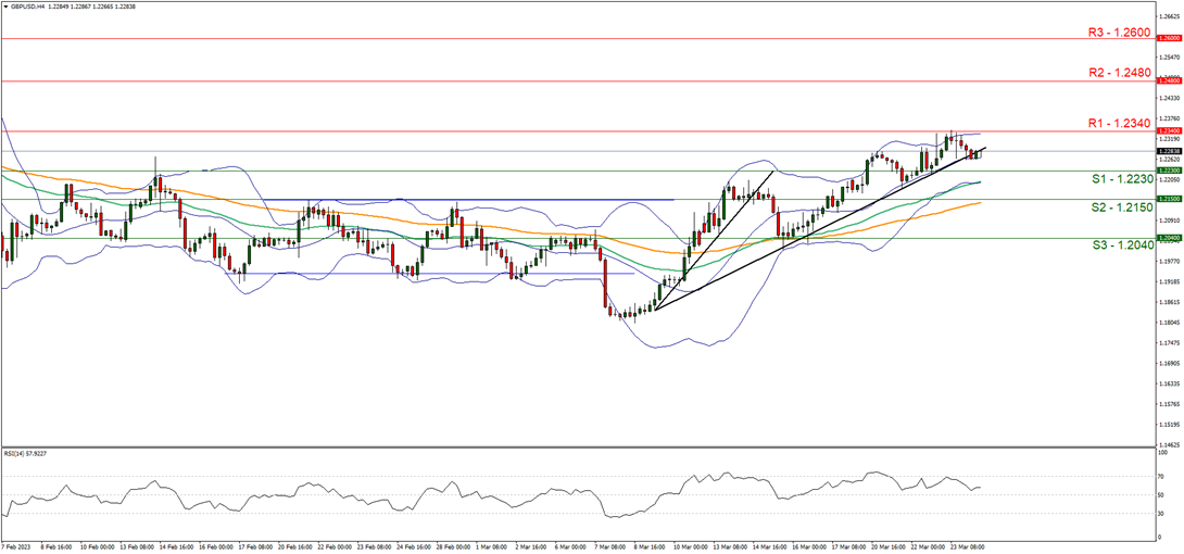gbp-usd-four-hour-chart support at one point twenty-two thirty and resistance at one point two three fourty, direction sideways