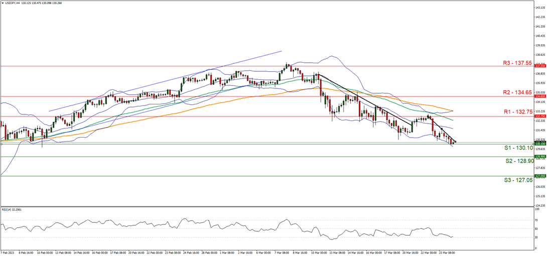usd-jpy-four-hour-chart support at one hundred and thirty point ten and resistance at one hundred and thirty two point seventy five, direction downards