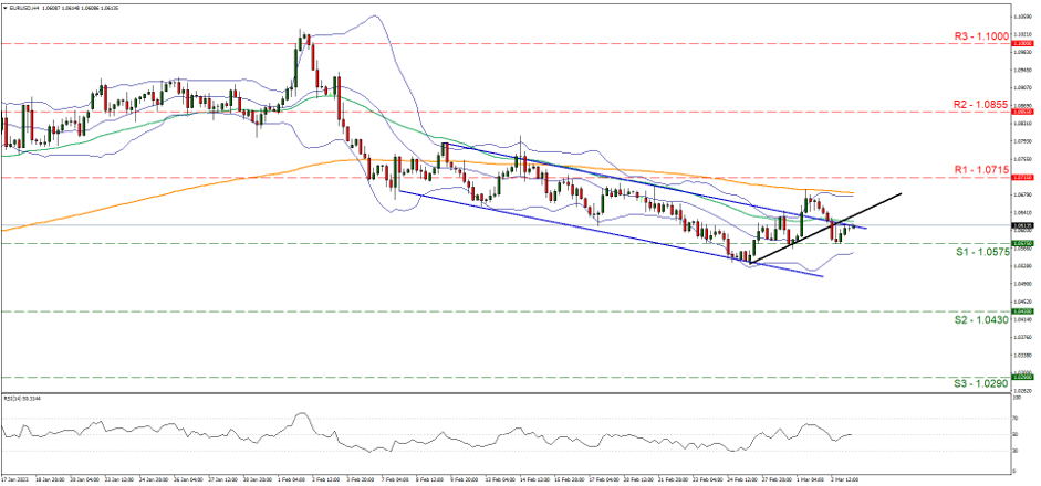 eur-usd-four-hour-chart support at one point zero five seven five and resistance at one point zero seven one five, direction sideways