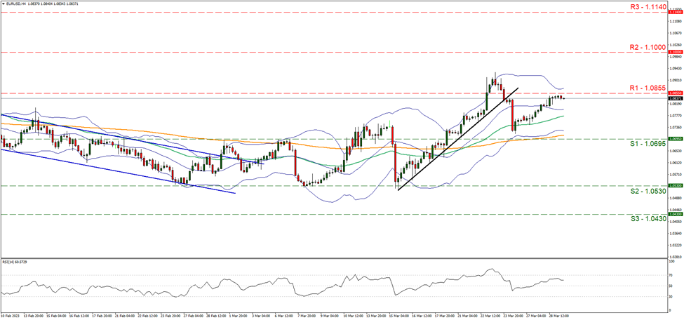 欧元/美元 4小时图 support at one point zero six nine five and resistance at one point zero eight five five, direction sideways