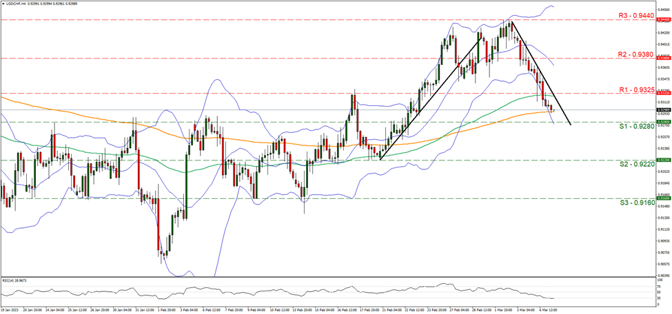 usd-chf-four-hour-chart support at zero point nine two eight and resistance at zero point nine three two five, direction downwards