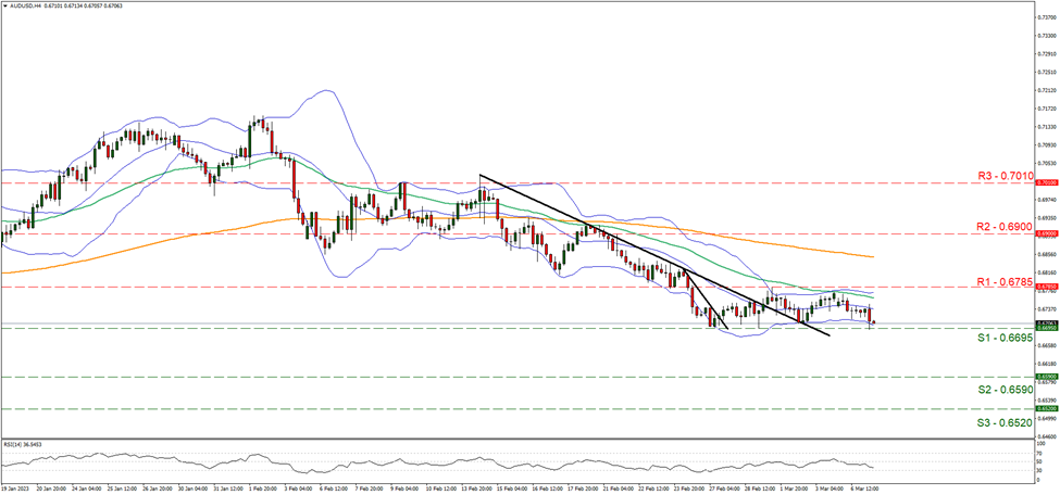 aud-usd-four-hour-chart support at zero point six six nine five and resistance at zero point six seven eight five, direction sideways