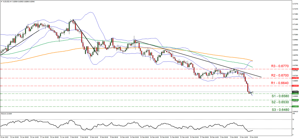 澳元/美元4小时走势图 support at zero point sixty five eighty and resistance zero point sixty six forty , direction downwards