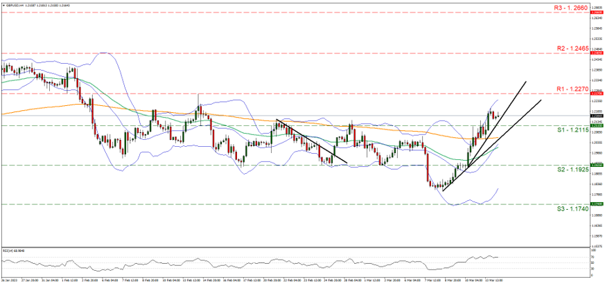 gbp-usd-four-hour-chart support at one point two one one five and resistance at one point two two seven, direction upwards
