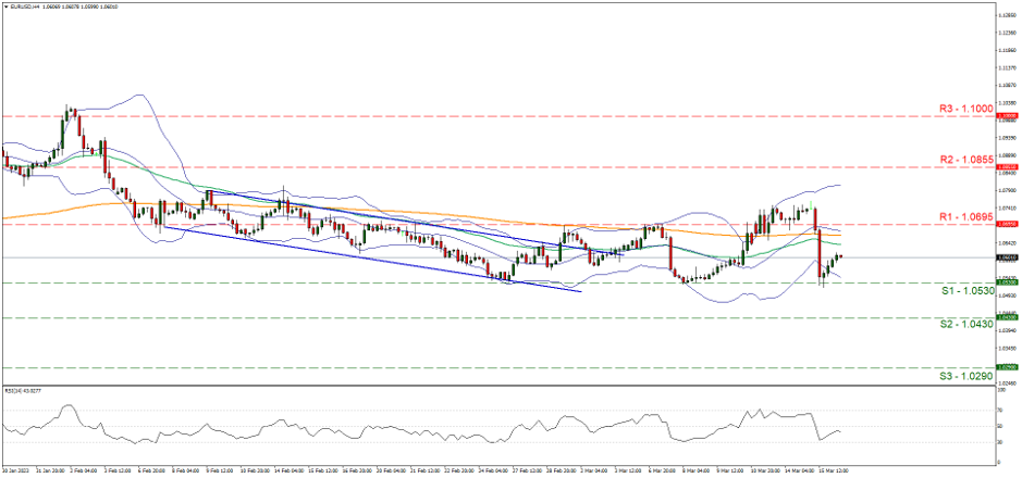 eur-usd-four-hour-chart support at one point zero five three and resistance at one point zero point six nine five, direction sideways