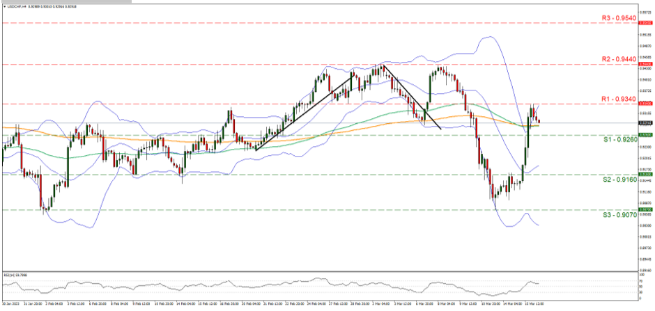 usd-chf-four-hour-chart support at zero point nine two six and resistance at zero point nine three four, direction sideways