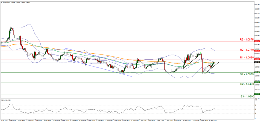 eur-usd-four-hour-chart support at one point zero five three five and resistance at one point zero point six eight zero, direction upwards