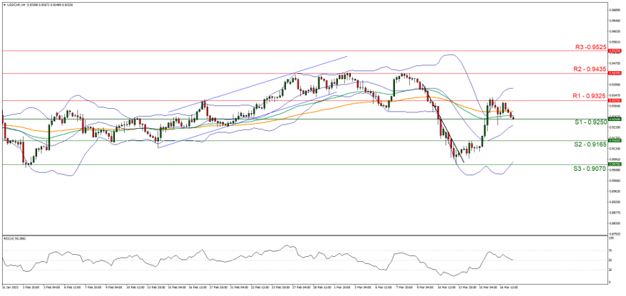 usd-chf-four-hour-chart support at zero point nine two five and resistance at zero point nine three two five, direction sideways