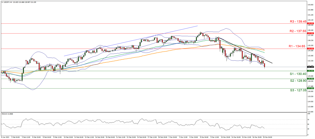 usd-jpy-four-hour-chart support at one hundred and thirty point four and resistance at one hundred and thirty four point sixty five, direction downwards