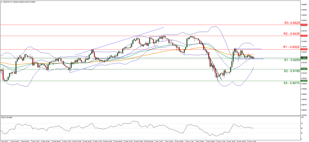 usd-chf-four-hour-chart support at zero point nine two five and resistance at zero point nine three two five, direction sideways