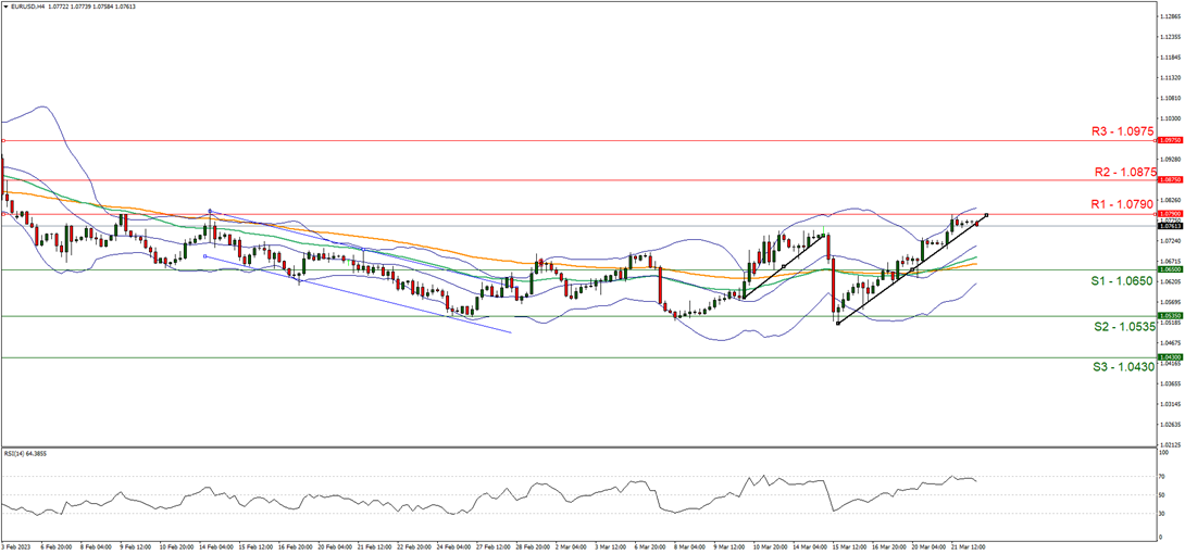 eur-usd-four-hour-chart support at one point zero six fifty and resistance at one point zero seven ninety, direction upwards