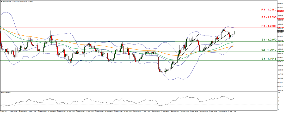 gbp-usd-four-hour-chart support at one point two one fifty and resistance at one point two three hundred, direction sideways