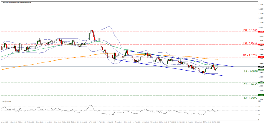 eur-usd-four-hour-chart support at one point zero five seven five and resistance at one point zero seven one five, direction downwards