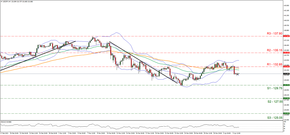 美元/日元4小时走势图 support at one hundred and twenty nine point seven and resistance at one hundred and thirty two point thirty five, direction sideways