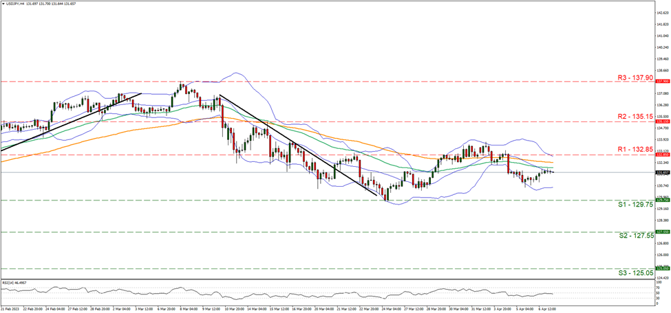 美元/日元4小时走势图 support at one hundred and twenty nine point seventy five and resistance at one hundred and thirty two point eighty five, direction sideways