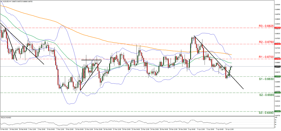 aud-usd-graphique-quatre-heures support at zero point six six three and resistance at zero point six seven, direction sideways