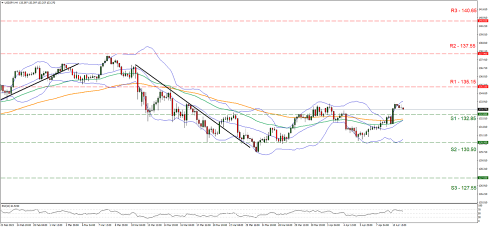 graphique-d’usd-jpy-quatre-heures support at one hundred and thirty two point eighty five and resistance at one hundred and thirty five point one five, direction sideways