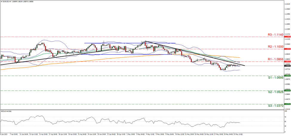 eur-usd-gráfico-cuatro-horas support at one point zero six nine five and resistance at one point zero eight five five, direction downwards