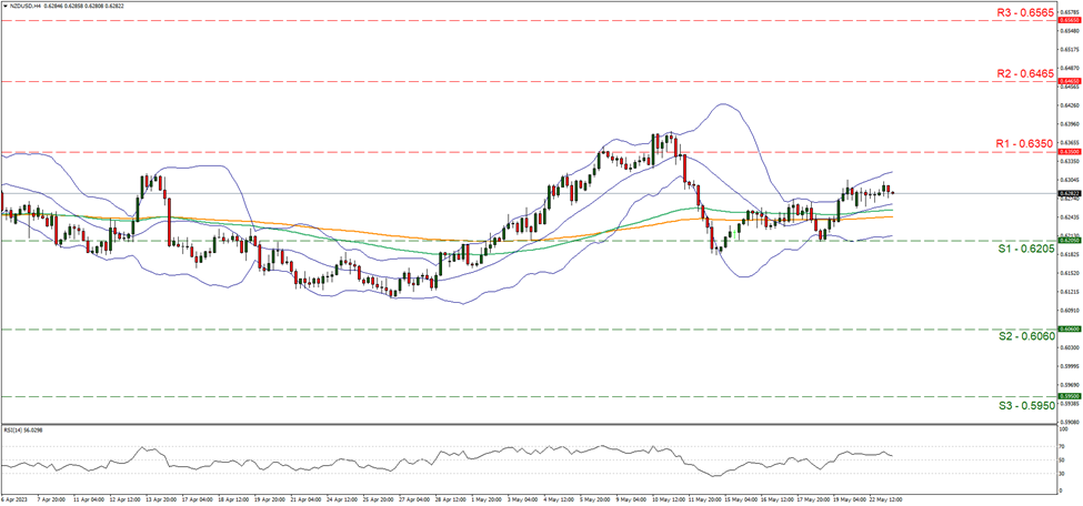 nzd-usd-gráfico-cuatro-horas support at zero point six two zero five and resistance at zero point six three five, direction sideways