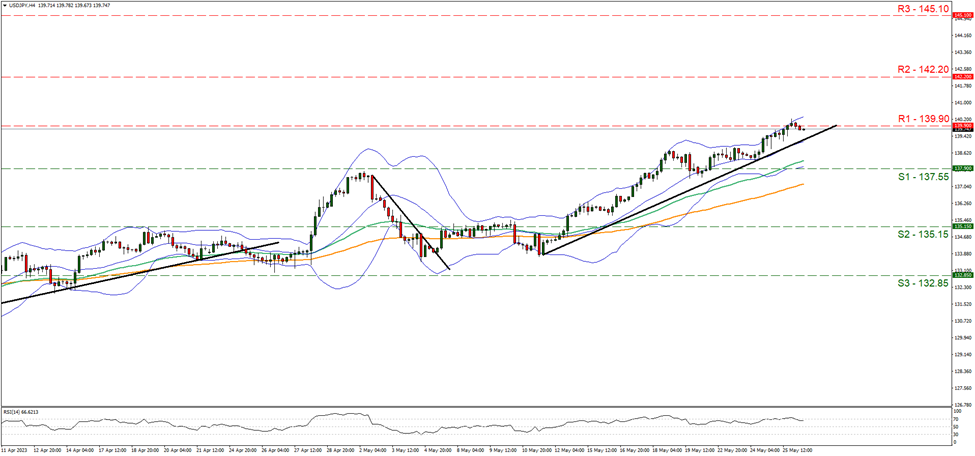 usd-jpy-gráfico-cuatro-horas one hundred and thirty-seven point fifty-five and resistance at one hundred and thirty-nine point fifteen, direction upwards