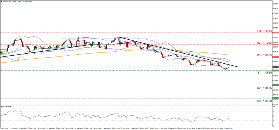 eur-usd-gráfico-cuatro-horas support at one point zero six nine five and resistance at one point zero eight five five, direction downwards