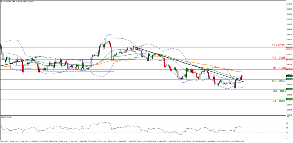 xau-usd-four-hour-chart support at nineteen hundred and fifty five and resistance at nineteen hundred and eighty, direction sideways