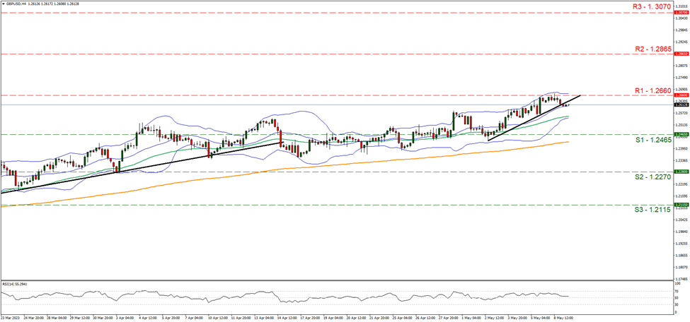 gbp-usd-four-hour-chart support at one point two four six five and resistance at one point two six six, direction sideways