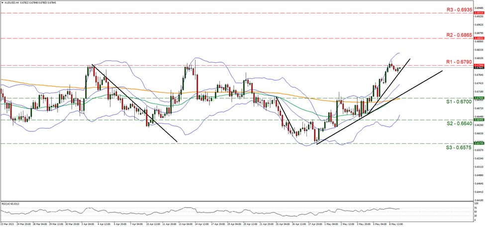 aud-usd-four-hour-chart support at zero point six seven and resistance at zero point six seven nine, direction upwards