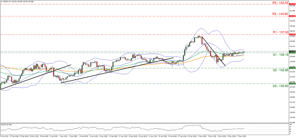 usd-jpy-four-hour-chart support at one hundred and thirty five point fifteen and resistance at one hundred and thirty seven point fifty five, direction sideways