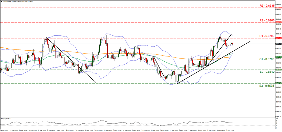 aud-usd-four-hour-chart support at zero point six seven and resistance at zero point six seven nine, direction sideways