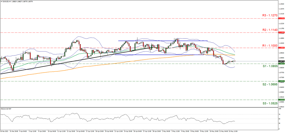 eur-usd-four-hour-chart support at one point zero eight five five and resistance at one point one, direction sideways