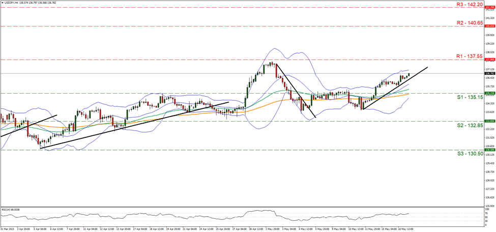 usd-jpy-4時間チャート support at one hundred and thirty five point one five and resistance at one hundred and thirty seven point six five direction upwards