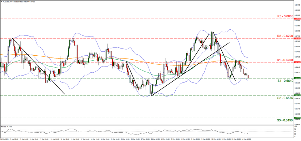 aud-usd-4時間チャート support at zero point six six four and resistance at zero point six seven, direction downwards
