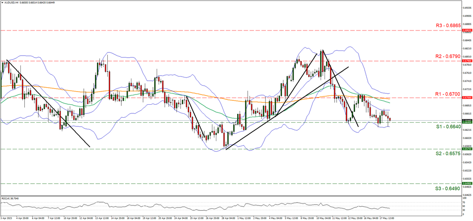 aud-usd-4時間チャート support at zero point six six four and resistance at zero point six seven, direction downwards