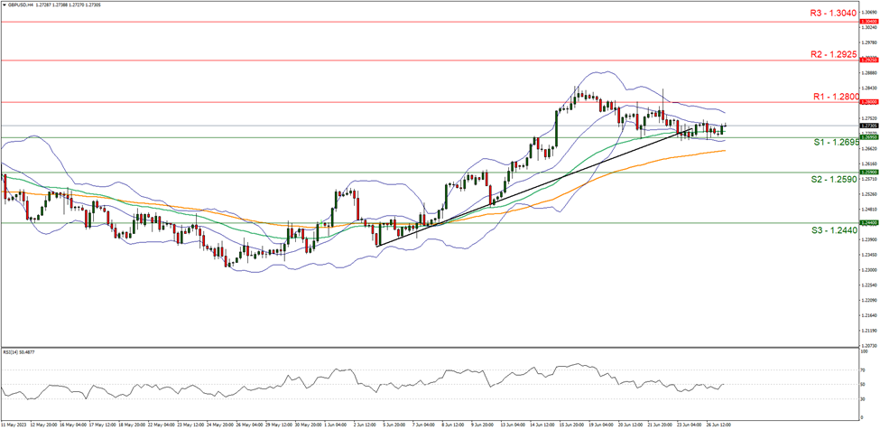 gbp-usd-gráfico-cuatro-horas support at one point two six nine five and resistance at one point two eight three zero direction sideways