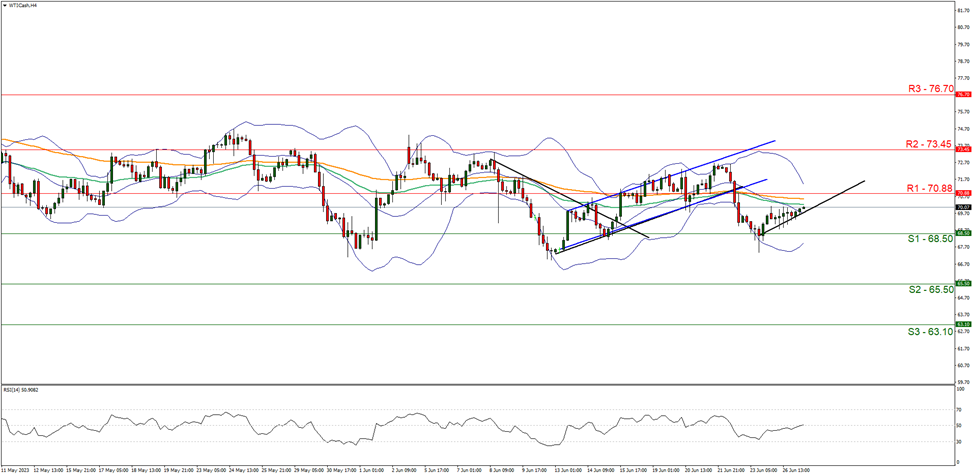 wti-cash-gráfico-cuatro-horas support at sixty eight point fifty and resistance at seventy point eighty eight upwards