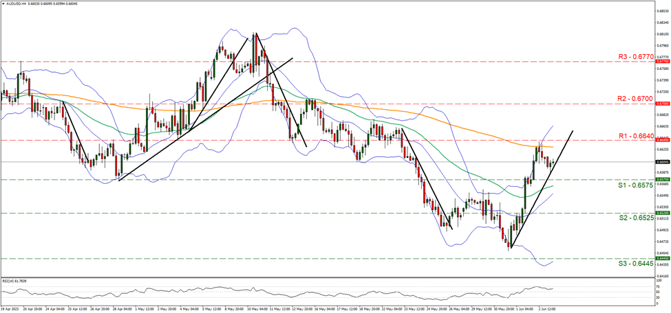 aud-usd-four-hour-chart support at zero point six five seven five and resistance at zero point six six four, direction upwards
