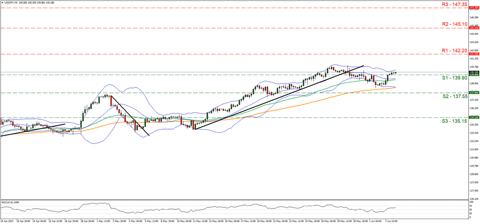 usd-jpy-four-hour-chart support at one hundred and thirty nine point nine and resistance at one hundred and forty two point two, direction sideways