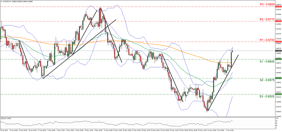 aud-usd-gráfico-cuatro-horas support at zero point six six four and resistance at zero point six six seven, direction upwards
