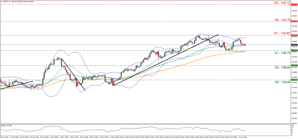 usd-jpy-gráfico-cuatro-horas support at one hundred and thirty eight point seven and resistance at one hundred and forty point eight, direction sideways