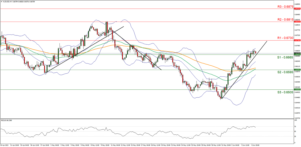 aud-usd-four-hour-chart support at zero point six six six five and resistance at zero point six seven three zero direction upwards