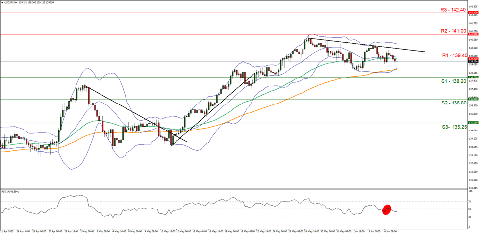usd-jpy-four-hour-chart support at one three eight point two zero resistance at one three nine point four zero direction downwards