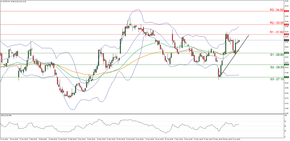 intch-four-hour-chart support at two nine point eight zero and resistance at three one point nine zero direction upwards