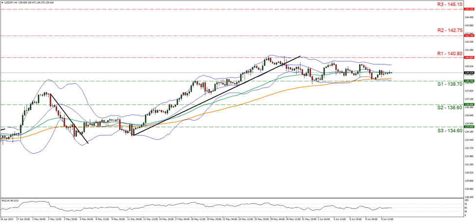 usd-jpy-gráfico-cuatro-horas support at one hundred and thirty-eight point seven and resistance at one hundred and forty point eight, direction sideways