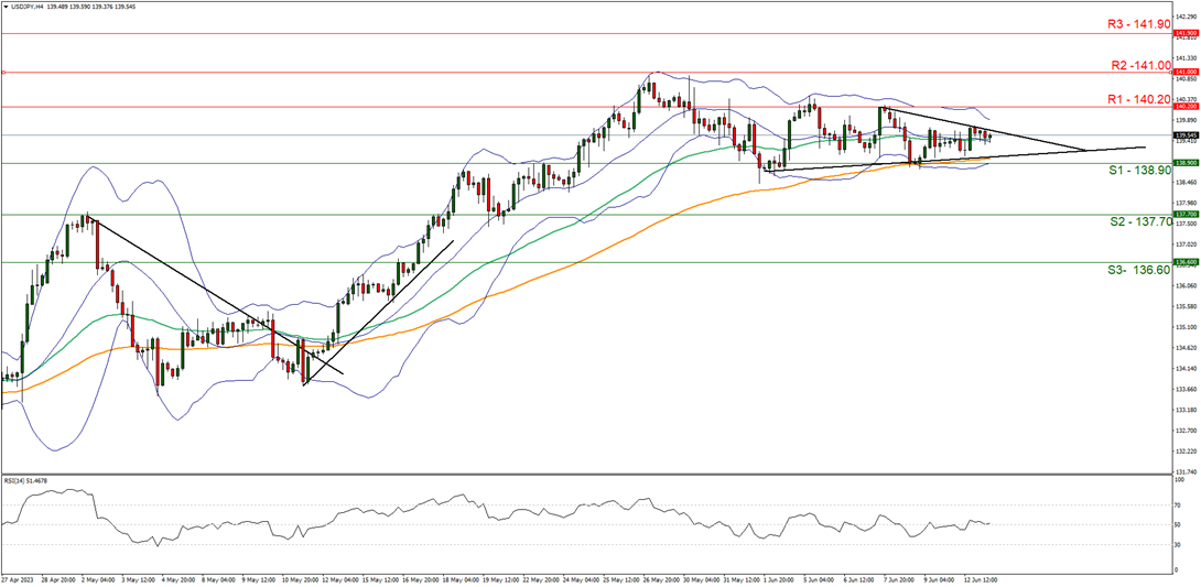usd-jpy-four-hour-chart support at one three eight point nine zero and resistance at one four zero point two zero direction sideways