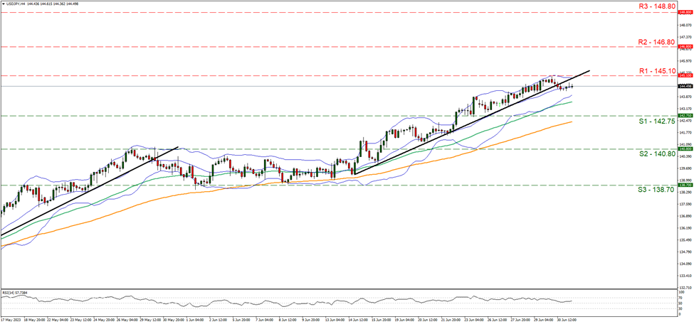 usd-jpy-four-hour-chart support at one hundred and forty two point seventy five and resistance at one hundred and forty five point one, direction