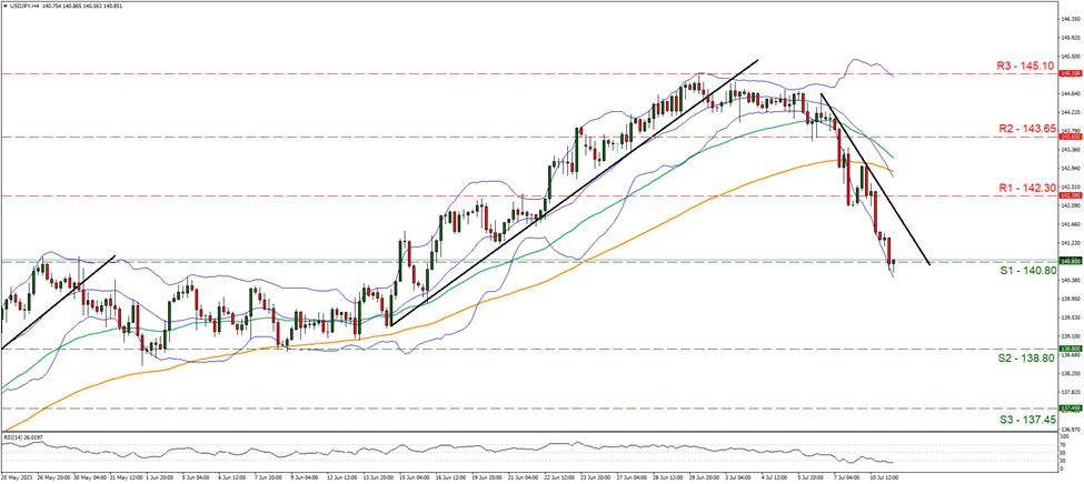 usd-jpy-4-시간-차트 support at one hundred and forty point eight resistance at one hundred and forty two point three, direction downwards